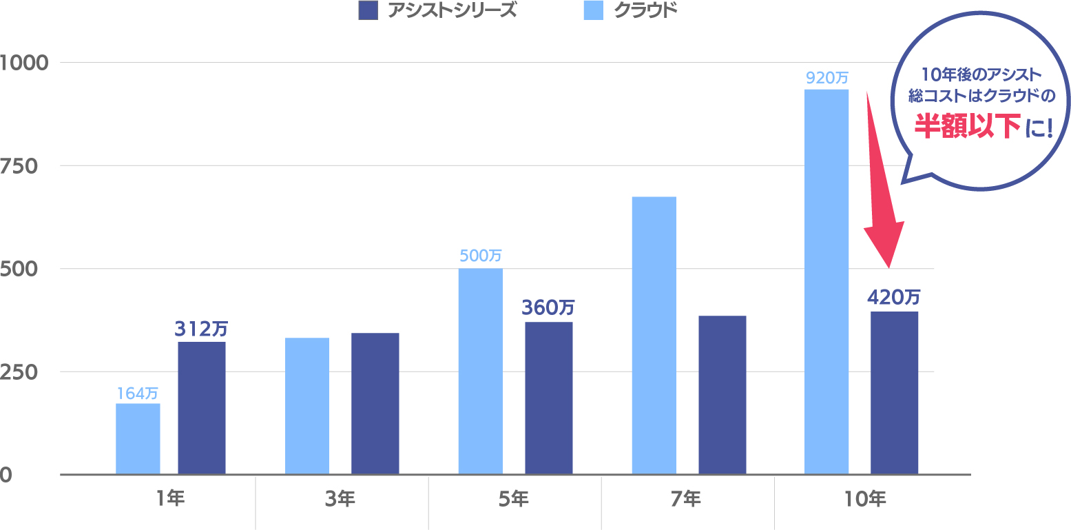 生産管理システムアシストシリーズは10年利用してもクラウドサービスの総コストの半額以上安い