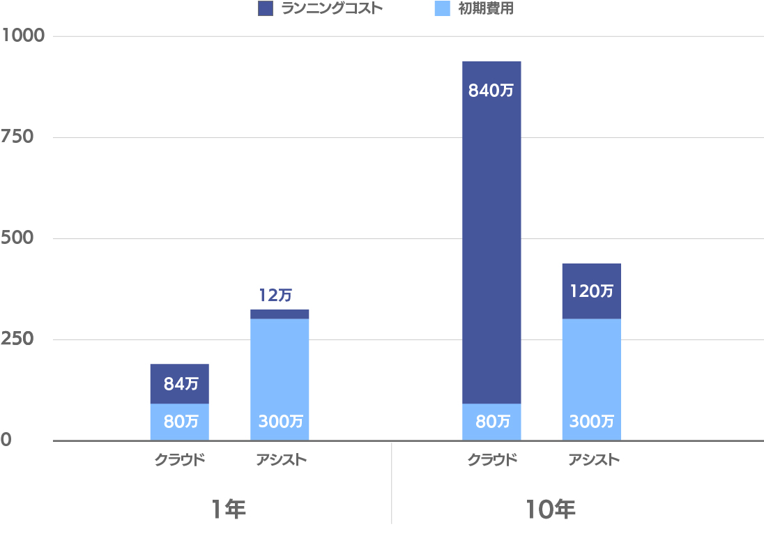 10年アシストシリーズとクラウドサービスを利用した場合の総コストの内訳