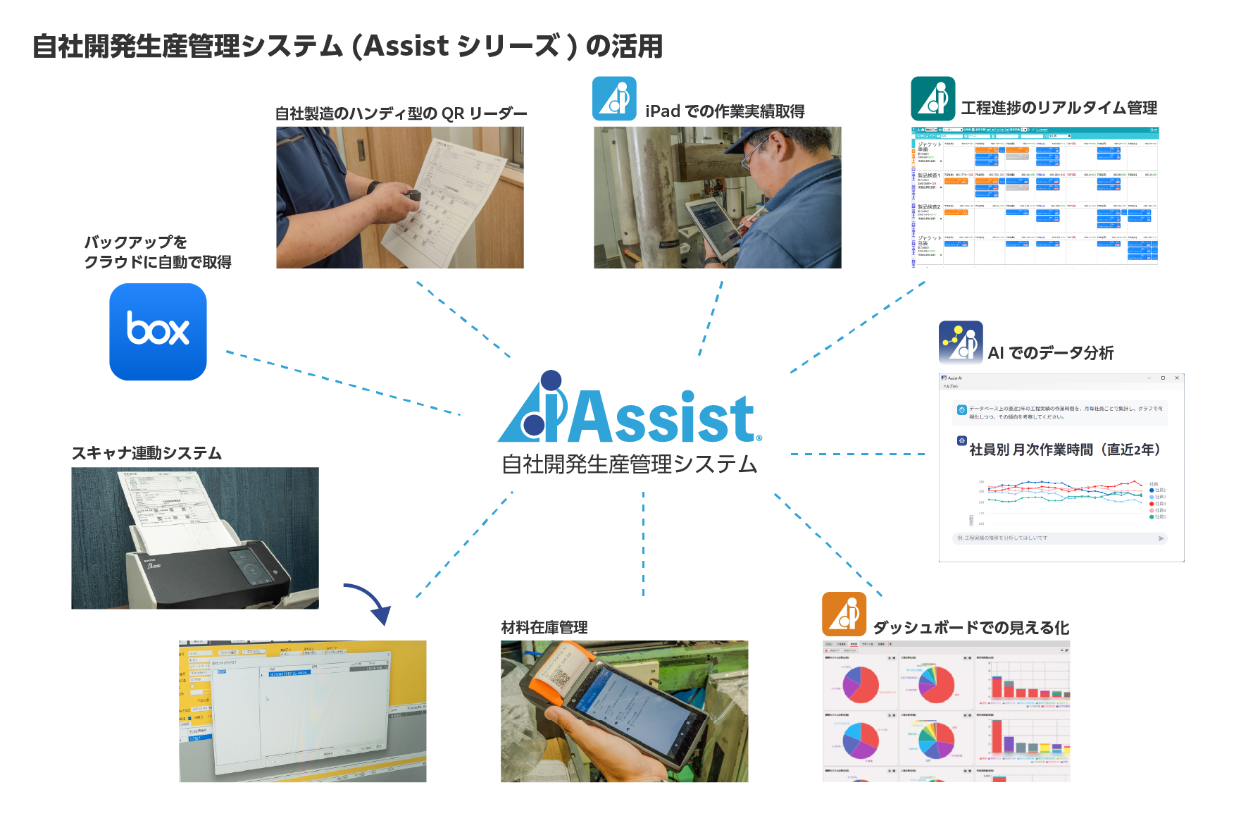 自社開発生産管理システム「アシストシリーズ」を活用したDX構成図