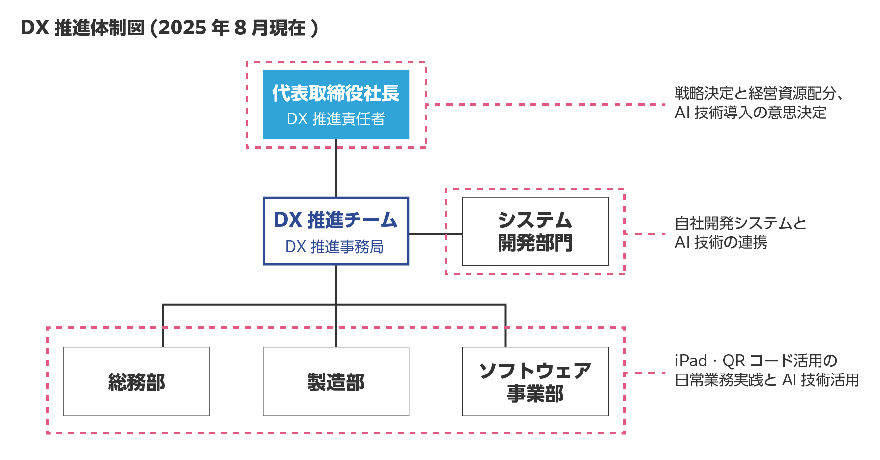 株式会社デジックのDX推進体制図