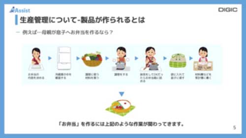 お弁当で学ぶ生産管理【入門編】の「製品が作られるとは」のサンプル画像