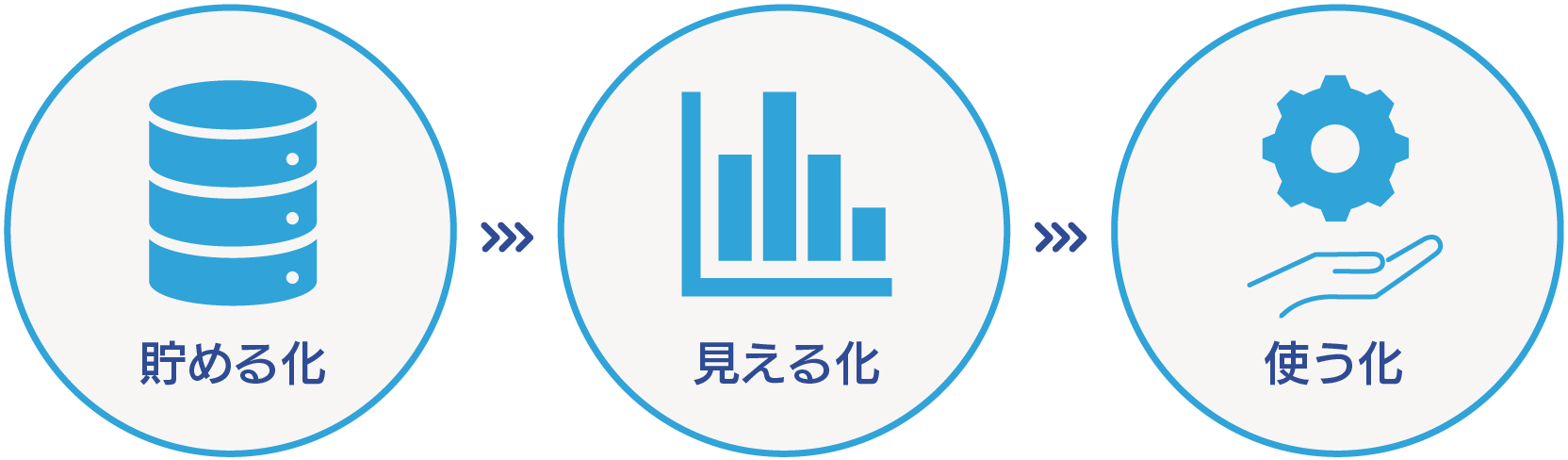 デジックの掲げるDXの三つのステップの図解。貯める化→見える化→使う化